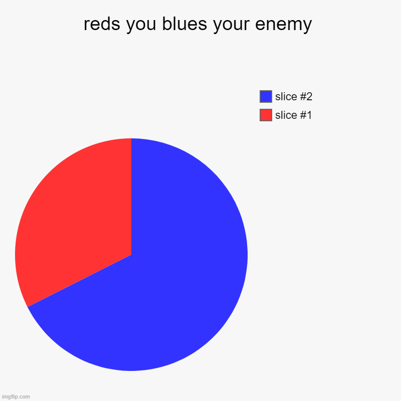 lol | reds you blues your enemy | | image tagged in charts,pie charts,when you see it | made w/ Imgflip chart maker