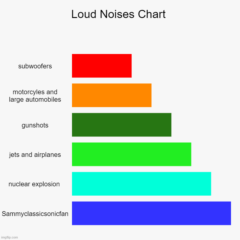 Loud Noises Chart | subwoofers, motorcyles and large automobiles, gunshots, jets and airplanes, nuclear explosion , Sammyclassicsonicfan | image tagged in charts,bar charts | made w/ Imgflip chart maker