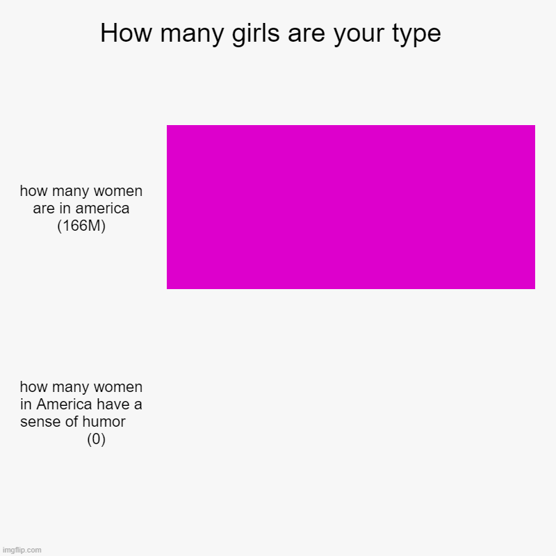 How many girls are your type  | how many women are in america (166M), how many women in America have a sense of humor            (0) | image tagged in charts,bar charts | made w/ Imgflip chart maker