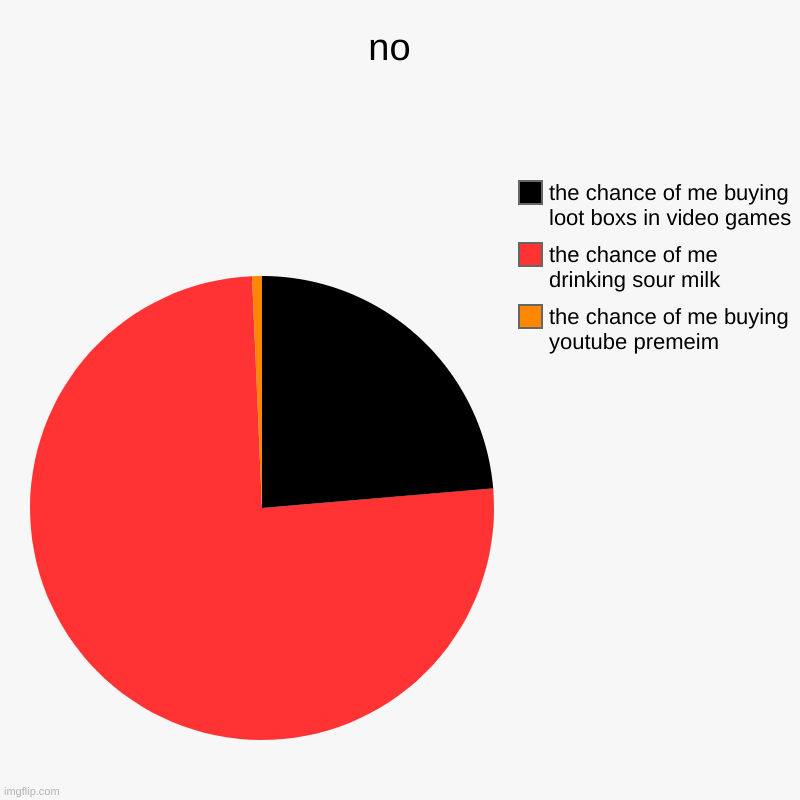 no  | the chance of me buying youtube premeim, the chance of me drinking sour milk, the chance of me buying loot boxs in video games | image tagged in charts,pie charts | made w/ Imgflip chart maker