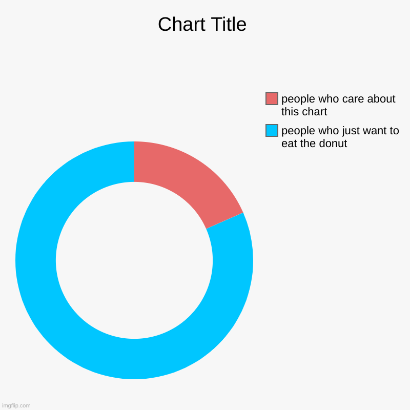 donut chart meme | people who just want to eat the donut, people who care about this chart | image tagged in charts,donut charts | made w/ Imgflip chart maker