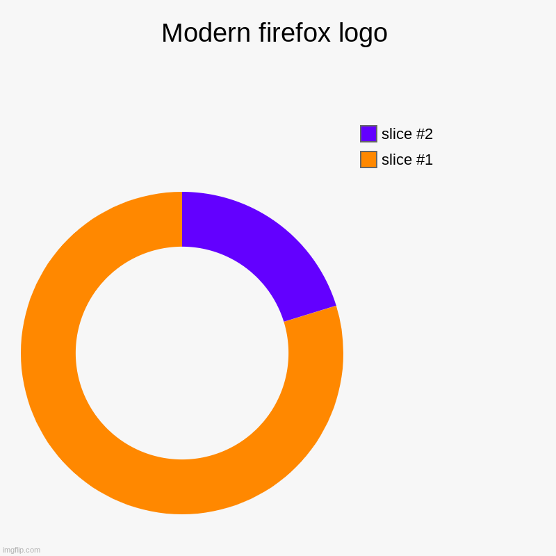 Modern firefox logo | | image tagged in charts,donut charts | made w/ Imgflip chart maker