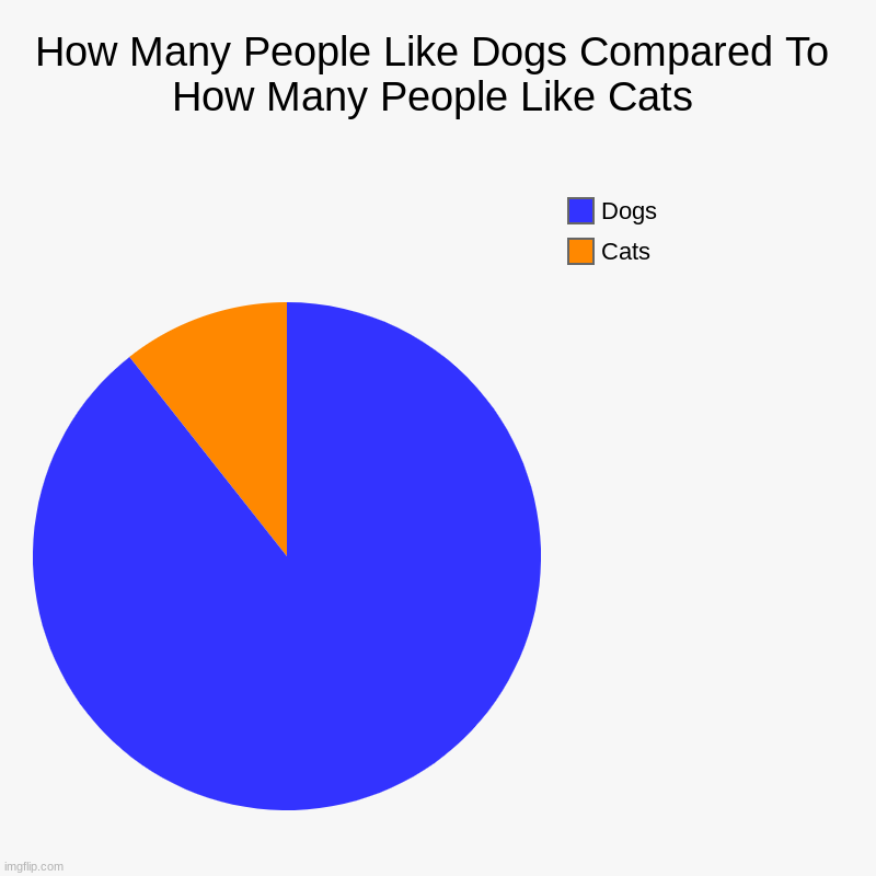 ?????? We need to change this where are my cat lovers out there ?????? | How Many People Like Dogs Compared To How Many People Like Cats | Cats, Dogs | image tagged in charts,pie charts,cats and dogs,cats are awesome | made w/ Imgflip chart maker
