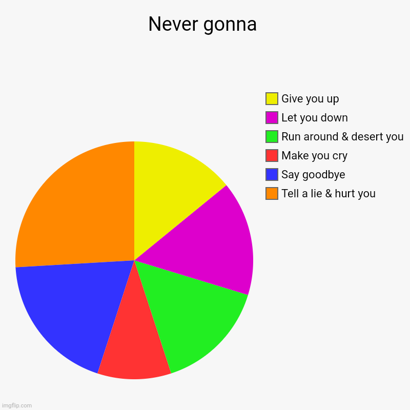 Never gonna... - Imgflip