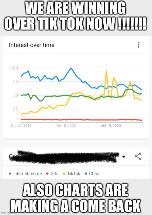 Yay | WE ARE WINNING OVER TIK TOK NOW !!!!!!! ALSO CHARTS ARE MAKING A COME BACK | made w/ Imgflip meme maker