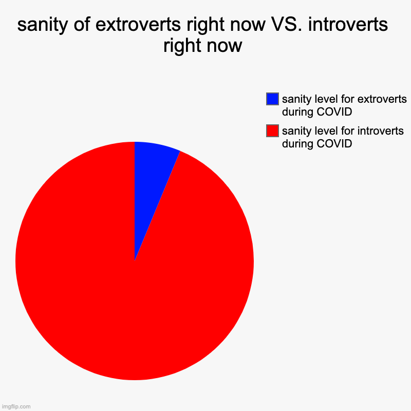sanity of extroverts right now VS. introverts right now | sanity level for introverts during COVID, sanity level for extroverts during COVID | image tagged in charts,pie charts | made w/ Imgflip chart maker