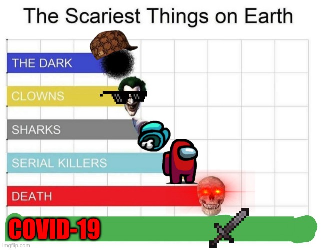 COVID-19 Scarry eh? Well yall are WRONG. Red is Scarry :3 | COVID-19 | image tagged in scariest things on earth,memes,red sus,there is 1 imposter among us,so true memes,coronavirus meme | made w/ Imgflip meme maker