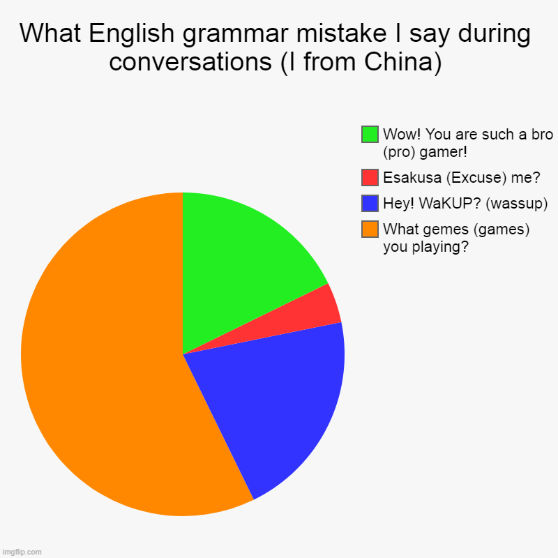 I still make those mitsakes (mistakes) lol | What English grammar mistake I say during conversations (I from China) | What gemes (games) you playing?, Hey! WaKUP? (wassup), Esakusa (Exc | image tagged in charts,pie charts | made w/ Imgflip chart maker