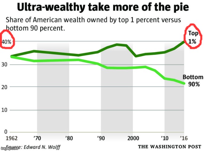 Top 1% own 40% of wealth | image tagged in top 1 own 40 of wealth | made w/ Imgflip meme maker