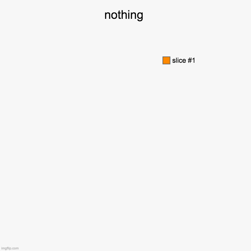 nothing | | image tagged in charts,pie charts | made w/ Imgflip chart maker