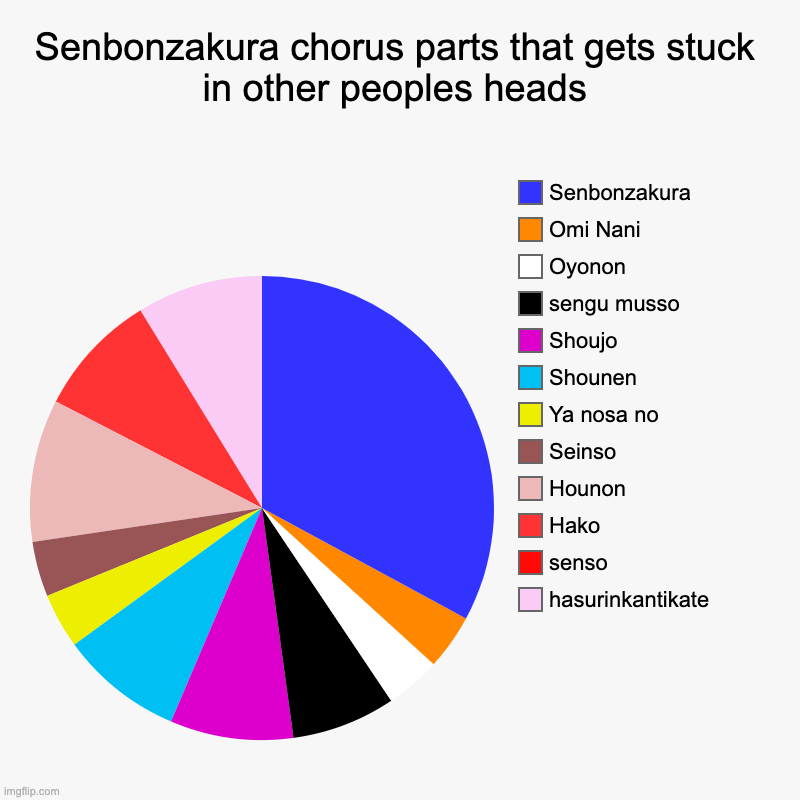 Senbonzakura chorus parts that gets stuck in other peoples heads | hasurinkantikate, senso, Hako, Hounon, Seinso, Ya nosa no, Shounen, Shouj | image tagged in charts,pie charts | made w/ Imgflip chart maker
