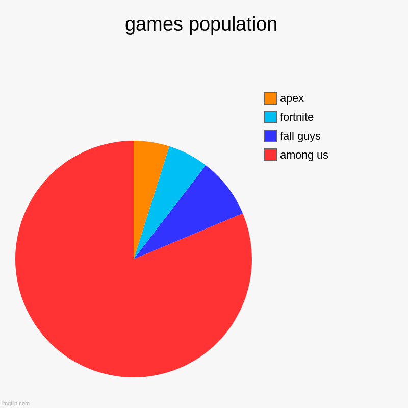 games population | among us, fall guys, fortnite, apex | image tagged in charts,pie charts | made w/ Imgflip chart maker