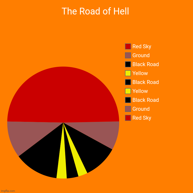 The Road of Hell | The Road of Hell | Red Sky, Ground, Black Road, Yellow, Black Road, Yellow, Black Road, Ground, Red Sky | image tagged in charts,pie charts,memes,funny,gifs,hell | made w/ Imgflip chart maker