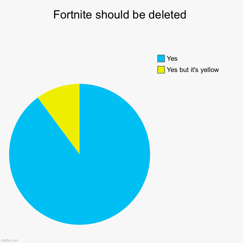 It should | Fortnite should be deleted | Yes but it's yellow, Yes | image tagged in charts,pie charts | made w/ Imgflip chart maker