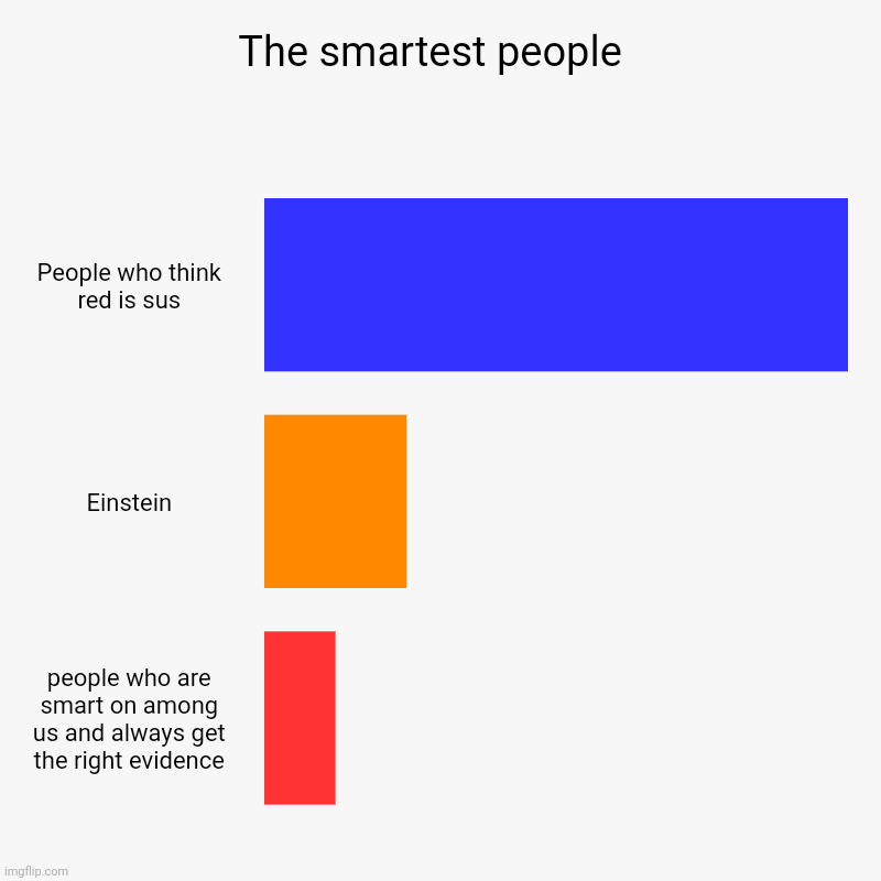 The smartest people  | People who think red is sus, Einstein, people who are smart on among us and always get the right evidence | image tagged in charts,bar charts | made w/ Imgflip chart maker