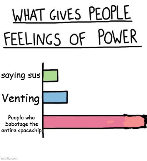 bees | saying sus; Venting; People who Sabotage the entire spaceship | image tagged in what gives people feelings of power all empty,bees | made w/ Imgflip meme maker