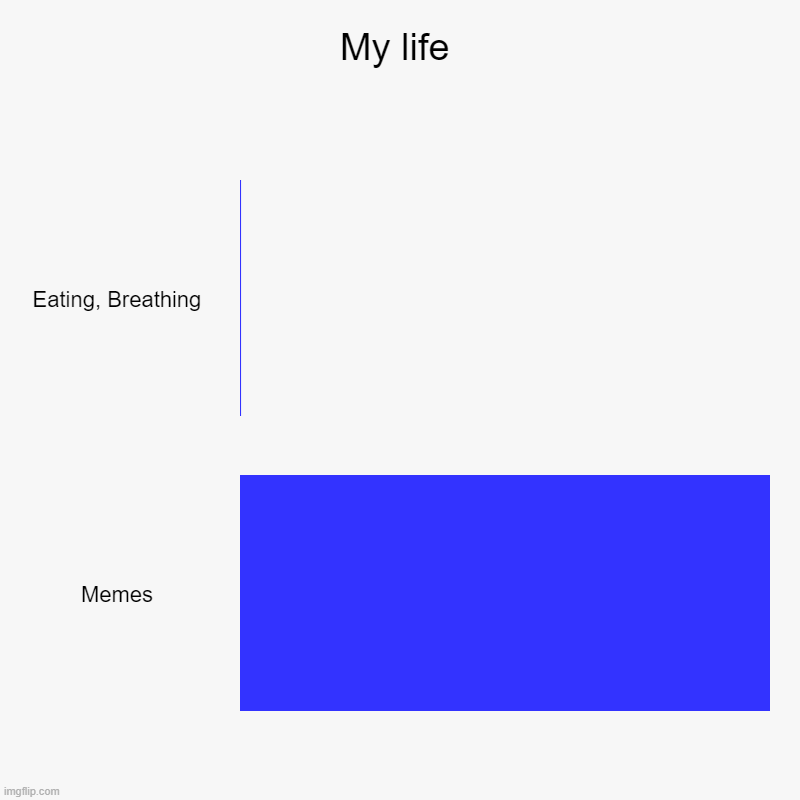 yes | My life | Eating, Breathing, Memes | image tagged in charts,bar charts | made w/ Imgflip chart maker