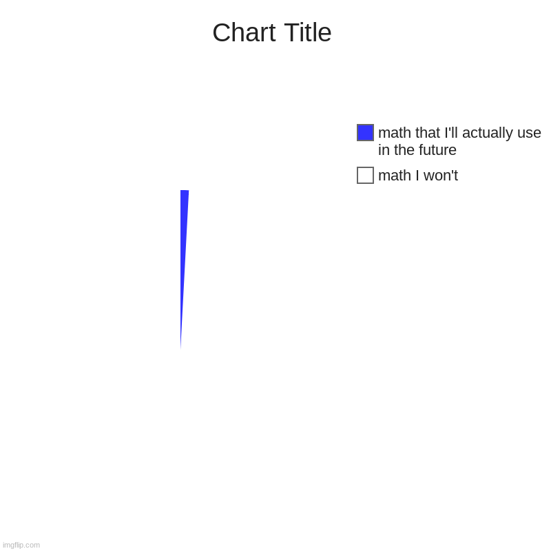 relatable | math I won't, math that I'll actually use in the future | image tagged in charts,pie charts | made w/ Imgflip chart maker