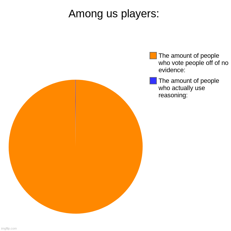 Among us players be like: | Among us players: | The amount of people who actually use reasoning: , The amount of people who vote people off of no evidence: | image tagged in memes,funny memes,among us | made w/ Imgflip chart maker