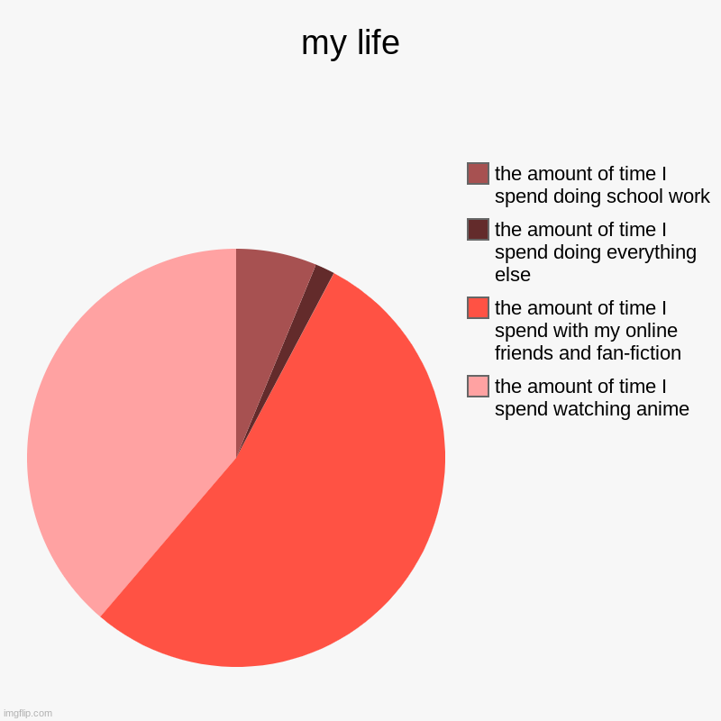 my life  | the amount of time I spend watching anime, the amount of time I spend with my online friends and fan-fiction, the amount of time  | image tagged in charts,pie charts | made w/ Imgflip chart maker