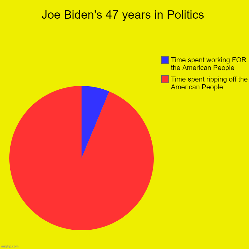 Pie chart of Joe Biden's 47 Years in Politics | Joe Biden's 47 years in Politics | Time spent ripping off the American People., Time spent working FOR the American People | image tagged in charts,pie charts,democratic socialism,memes,joe biden,smooth criminal | made w/ Imgflip chart maker