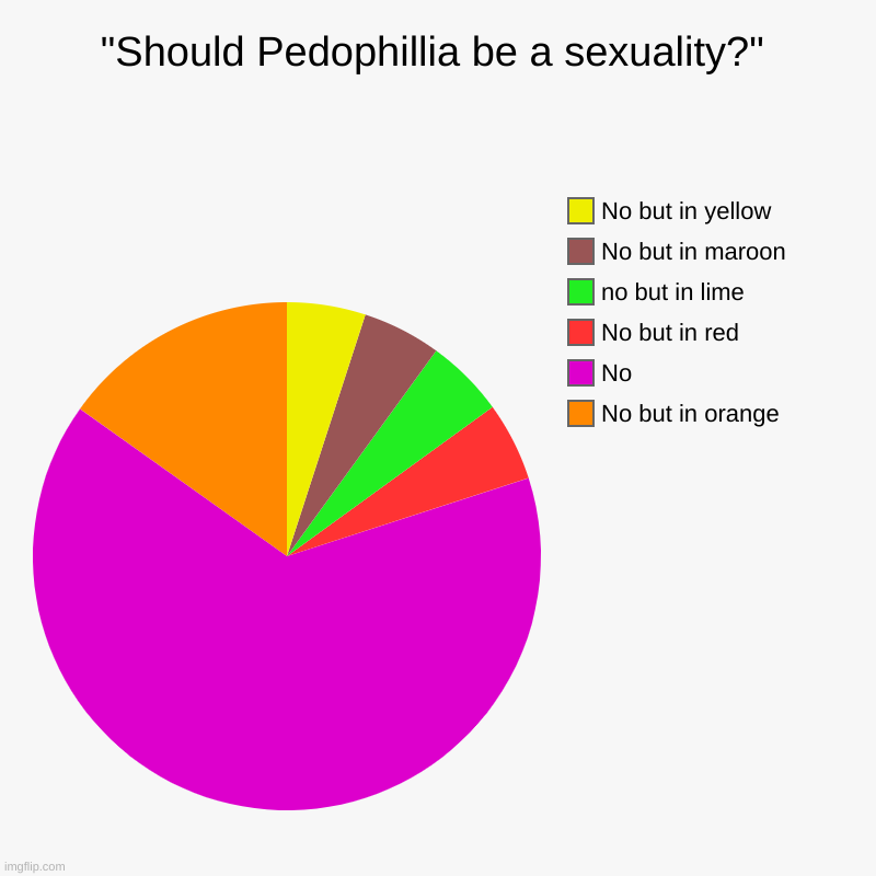 Just why would you want to frick a child? | "Should Pedophillia be a sexuality?" | No but in orange, No, No but in red, no but in lime, No but in maroon, No but in yellow | image tagged in charts,pie charts | made w/ Imgflip chart maker