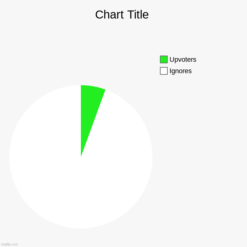Come on people do better! | Ignores , Upvoters | image tagged in charts,pie charts | made w/ Imgflip chart maker