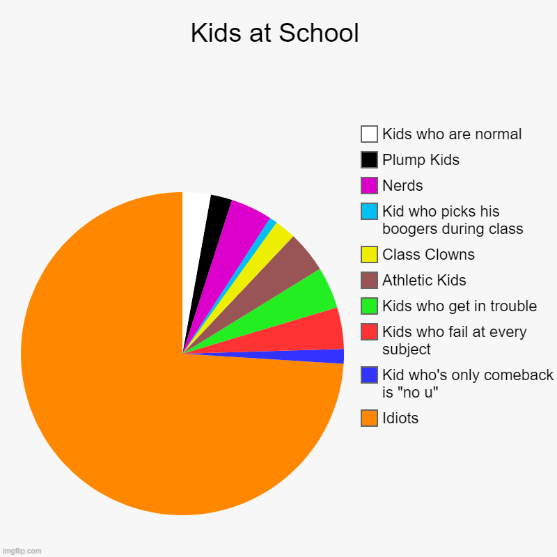 Kids at School | Idiots, Kid who's only comeback is "no u", Kids who fail at every subject, Kids who get in trouble, Athletic Kids, Class Cl | image tagged in charts,pie charts | made w/ Imgflip chart maker