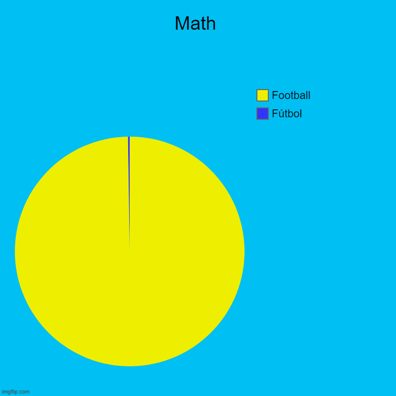 Math | Fútbol, Football | image tagged in charts,pie charts | made w/ Imgflip chart maker