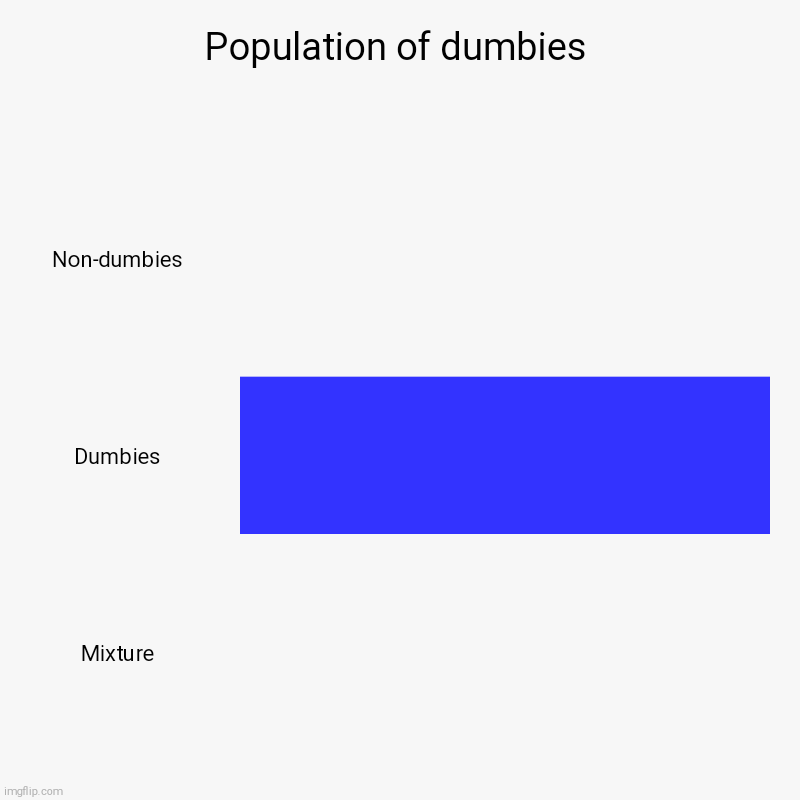 I'm so bored | Population of dumbies | Non-dumbies, Dumbies, Mixture | image tagged in charts,bar charts | made w/ Imgflip chart maker