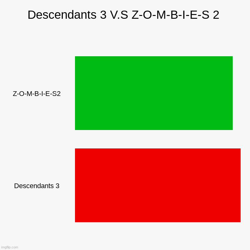 Comment On Who Would Win Descendants 3 V.S Z-O-M-B-I-E-S 2 | Descendants 3 V.S Z-O-M-B-I-E-S 2 | Z-O-M-B-I-E-S2, Descendants 3 | image tagged in charts,bar charts,who would win | made w/ Imgflip chart maker