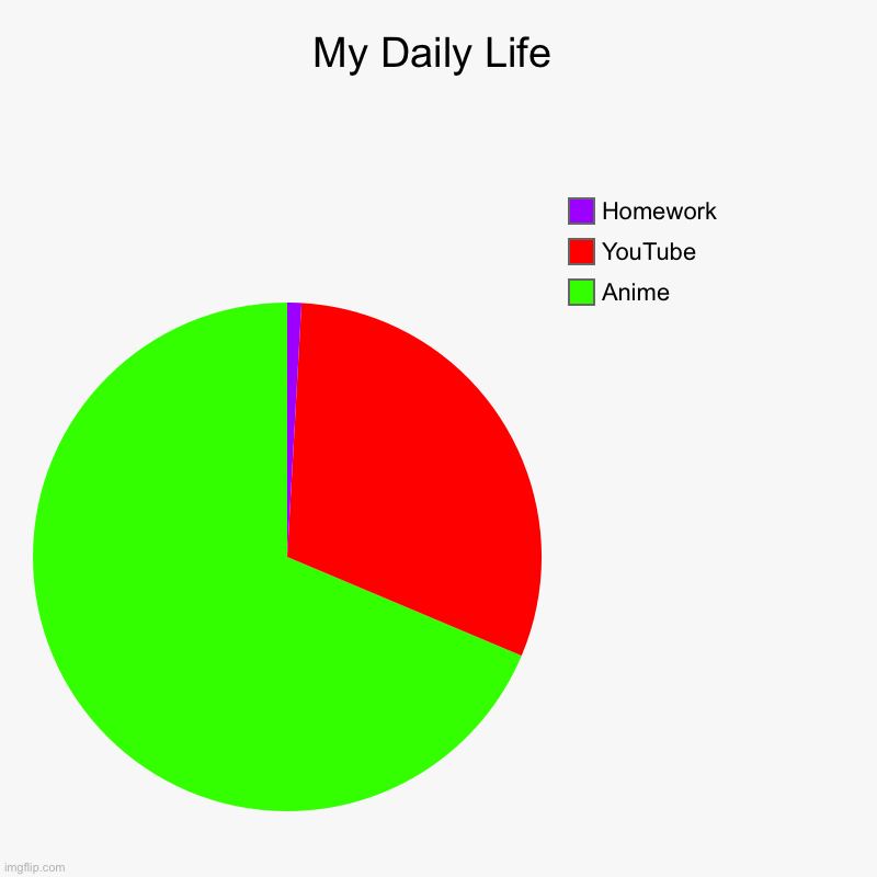 My Daily Life | My Daily Life | Anime, YouTube, Homework | image tagged in charts,pie charts | made w/ Imgflip chart maker