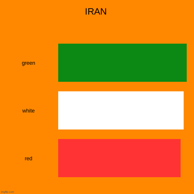 IRAN | green, white, red | image tagged in charts,bar charts | made w/ Imgflip chart maker