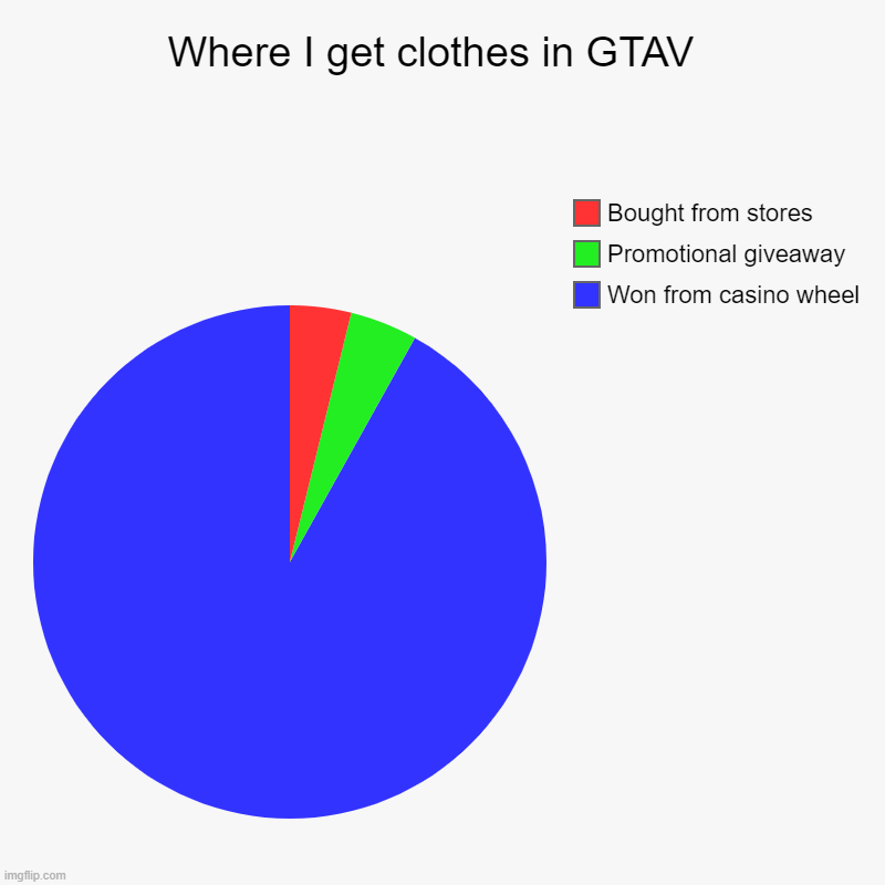 Where I get clothes in GTAV  | Won from casino wheel, Promotional giveaway, Bought from stores | image tagged in charts,pie charts | made w/ Imgflip chart maker