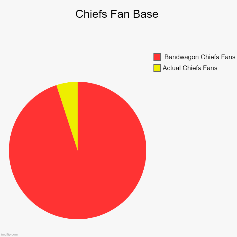 Chiefs Fan Base | Actual Chiefs Fans,  Bandwagon Chiefs Fans | image tagged in charts,pie charts | made w/ Imgflip chart maker