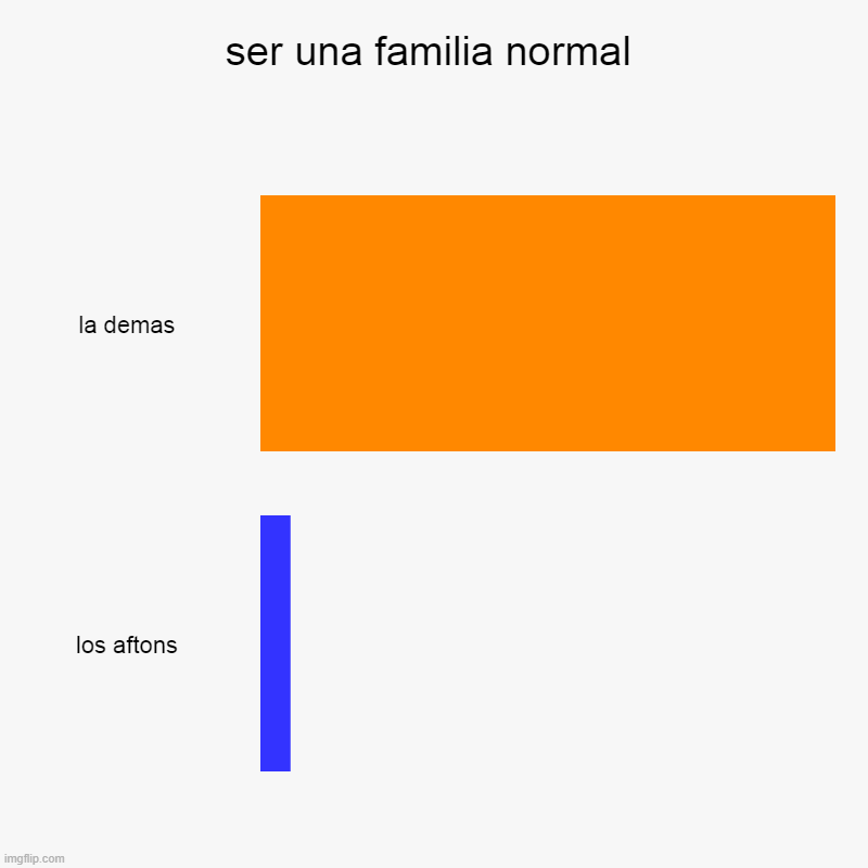 ser una familia feliz | ser una familia normal | la demas, los aftons | image tagged in charts,bar charts | made w/ Imgflip chart maker