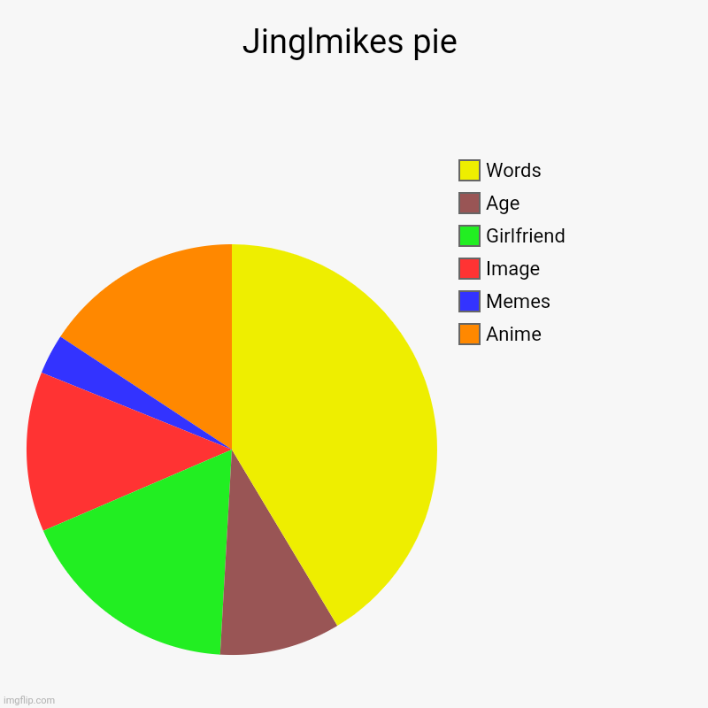 Jinglemikes pie | Jinglmikes pie | Anime, Memes, Image, Girlfriend, Age, Words | image tagged in charts,pie charts | made w/ Imgflip chart maker