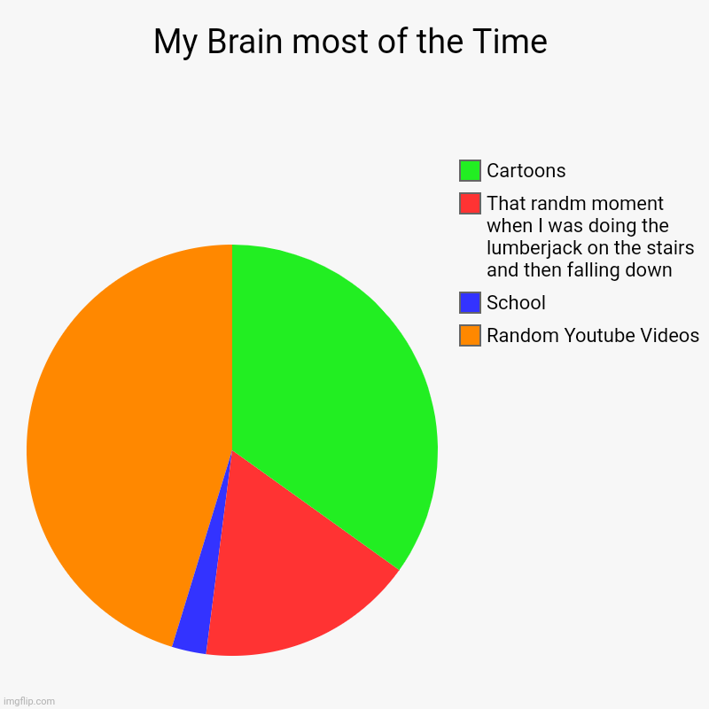 My Brain most of the Time | My Brain most of the Time | Random Youtube Videos, School, That randm moment when I was doing the lumberjack on the stairs and then falling  | image tagged in charts,pie charts | made w/ Imgflip chart maker
