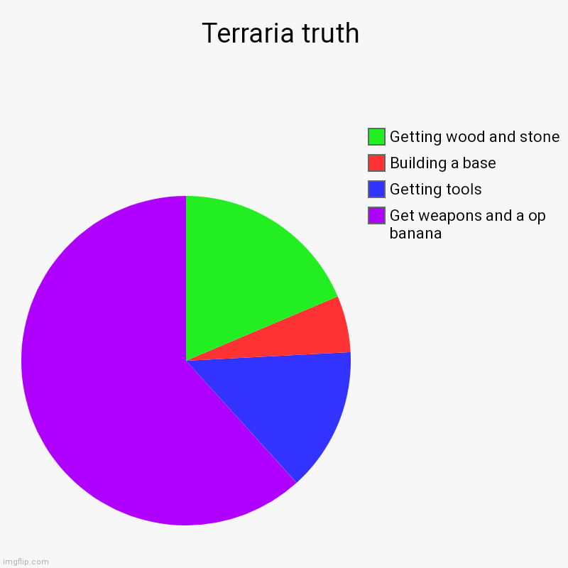 Terraria truth | Get weapons and a op banana, Getting tools, Building a base, Getting wood and stone | image tagged in charts,pie charts,Terraria | made w/ Imgflip chart maker