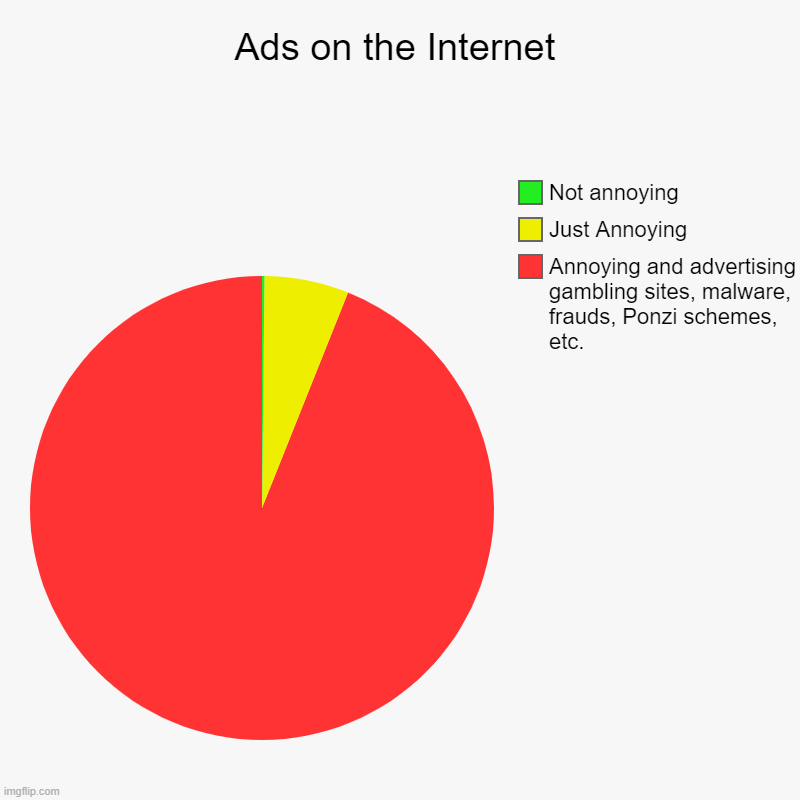 Web sites, please have a look at what you're supporting! | Ads on the Internet | Annoying and advertising gambling sites, malware, frauds, Ponzi schemes, etc., Just Annoying, Not annoying | image tagged in charts,pie charts,ads,internet | made w/ Imgflip chart maker