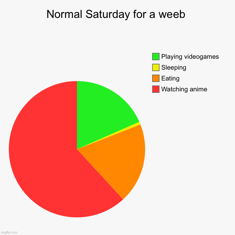 Saturday’s tho | Normal Saturday for a weeb | Watching anime, Eating, Sleeping, Playing videogames | image tagged in charts,pie charts | made w/ Imgflip chart maker