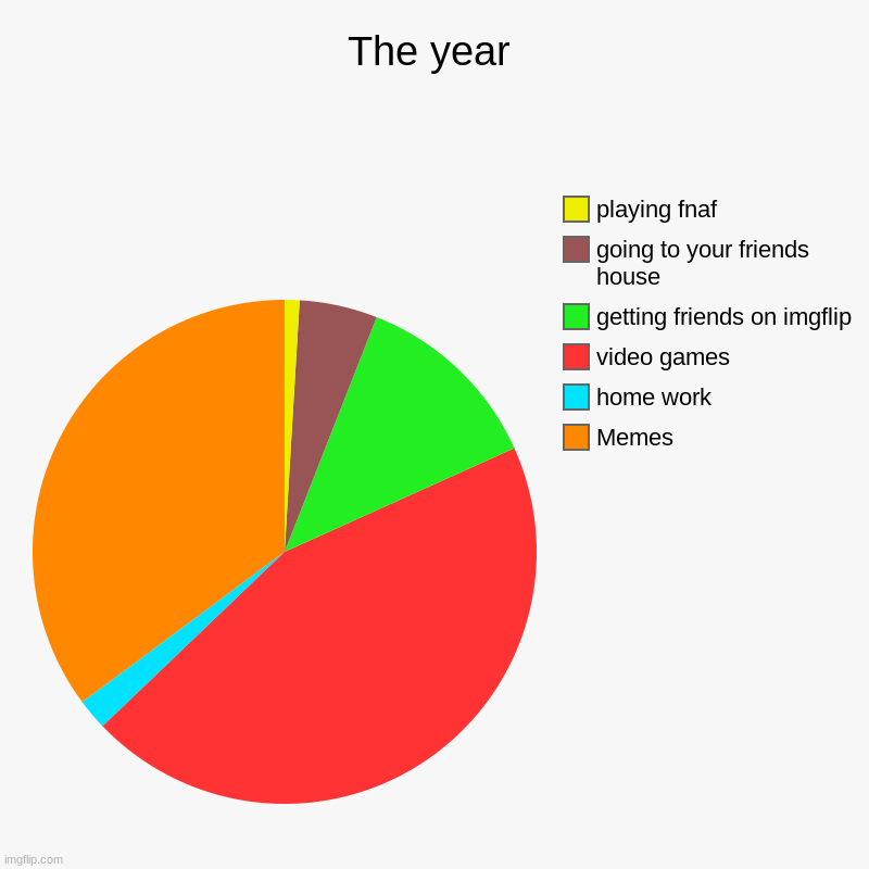 The year | Memes, home work, video games, getting friends on imgflip, going to your friends house, playing fnaf | image tagged in charts,pie charts | made w/ Imgflip chart maker