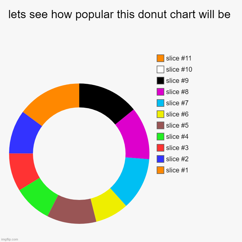 lets see how popular this donut chart will be | | image tagged in charts,donut charts | made w/ Imgflip chart maker