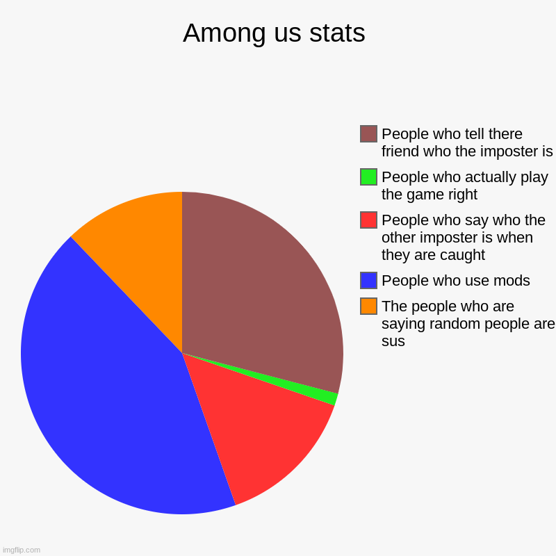 Among us stats | The people who are saying random people are sus, People who use mods , People who say who the other imposter is when they a | image tagged in charts,pie charts,among us | made w/ Imgflip chart maker