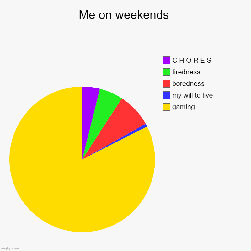 Me on weekends | gaming, my will to live, boredness, tiredness, C H O R E S | image tagged in charts,pie charts,stats | made w/ Imgflip chart maker