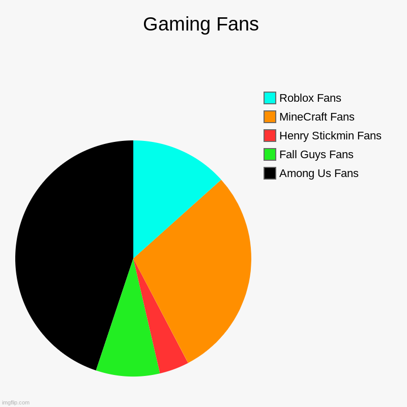Is this Accurate?  Tell me what you think in the comments. | Gaming Fans | Among Us Fans, Fall Guys Fans, Henry Stickmin Fans, MineCraft Fans, Roblox Fans | image tagged in charts,pie charts,gaming,fans,upvote if you agree | made w/ Imgflip chart maker