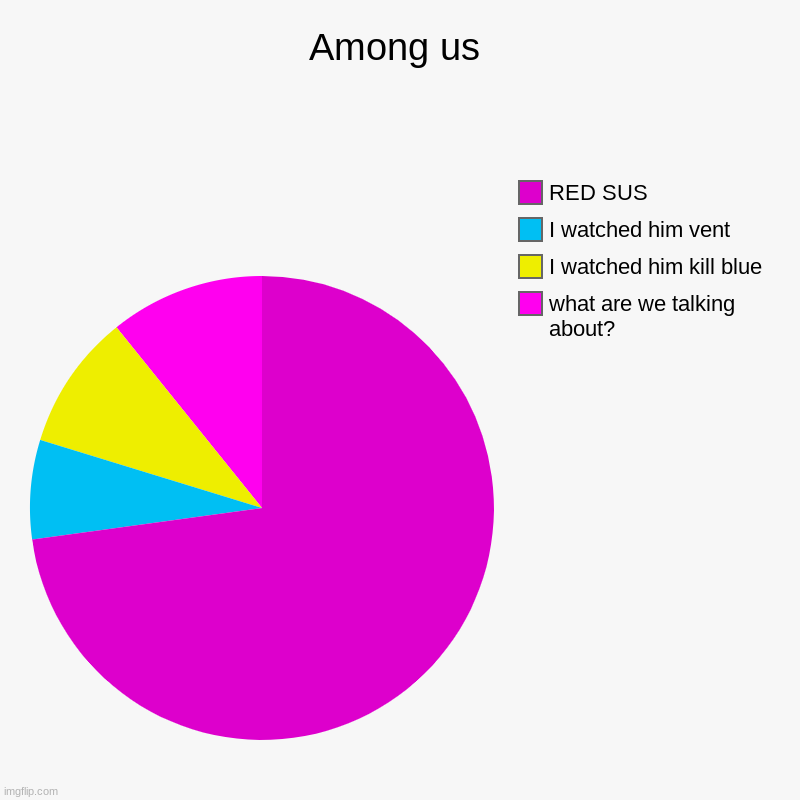 Among us | Among us | what are we talking about?, I watched him kill blue, I watched him vent, RED SUS | image tagged in charts,pie charts | made w/ Imgflip chart maker