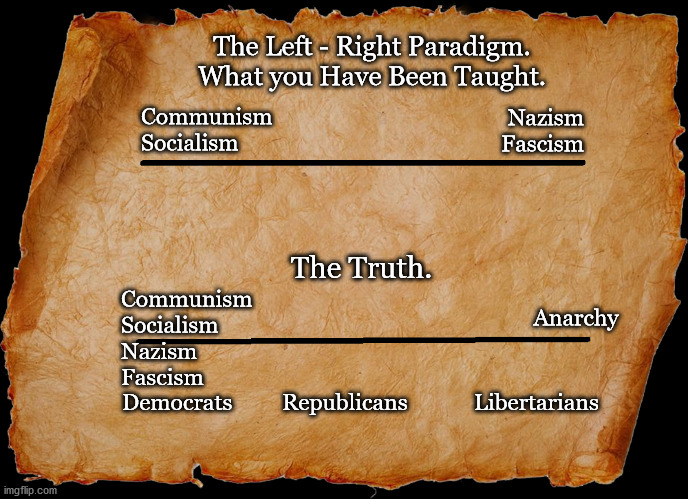The Left - Right Paradigm | The Left - Right Paradigm.
What you Have Been Taught. Nazism
Fascism; Communism
Socialism; The Truth. Communism
Socialism

Nazism
Fascism; Anarchy; Democrats         Republicans            Libertarians | image tagged in memes,democrats,republicans,libertarians | made w/ Imgflip meme maker