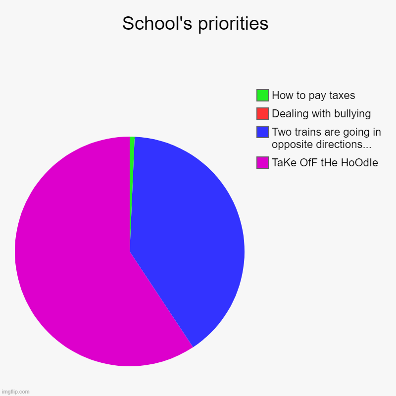 School's priorities | TaKe OfF tHe HoOdIe, Two trains are going in opposite directions..., Dealing with bullying, How to pay taxes | image tagged in charts,pie charts,school | made w/ Imgflip chart maker