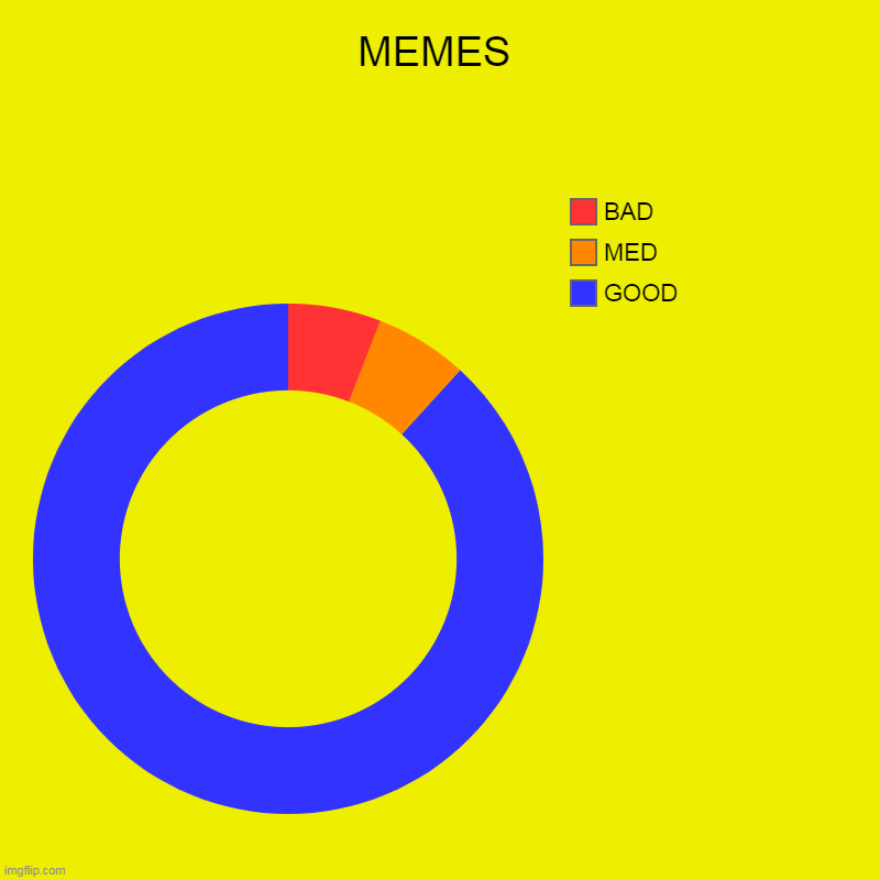 MEMES | MEMES | GOOD, MED, BAD | image tagged in charts,donut charts | made w/ Imgflip chart maker